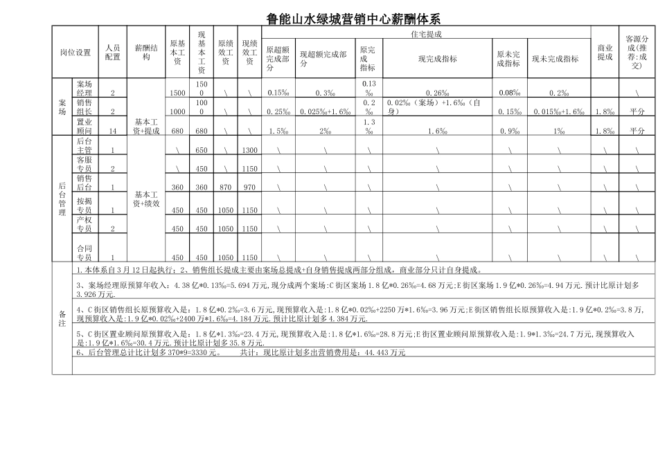 鲁能山水某地产营销中心薪酬体系_第1页