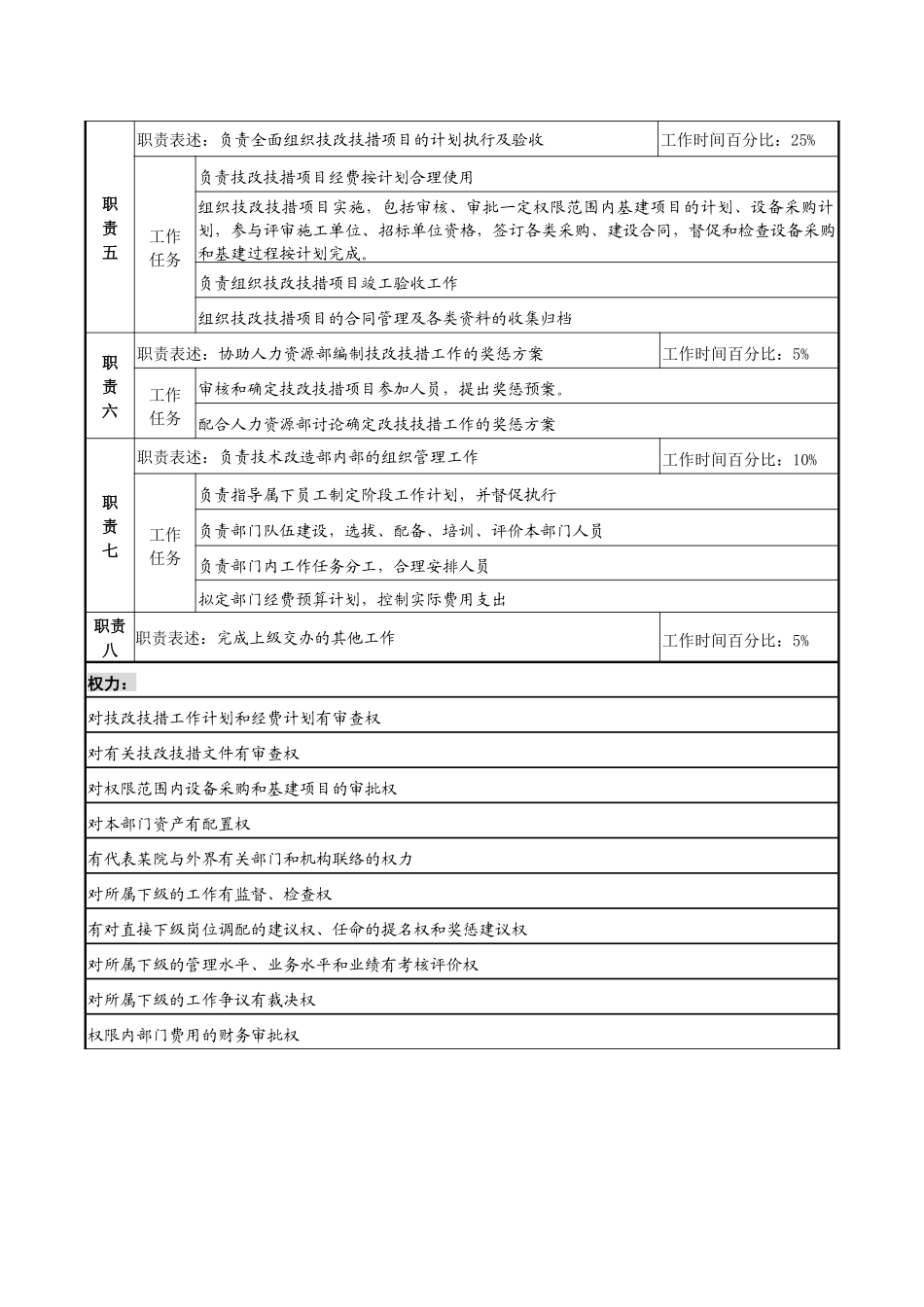 某材料研究院技术改造部部长职务说明书_第2页