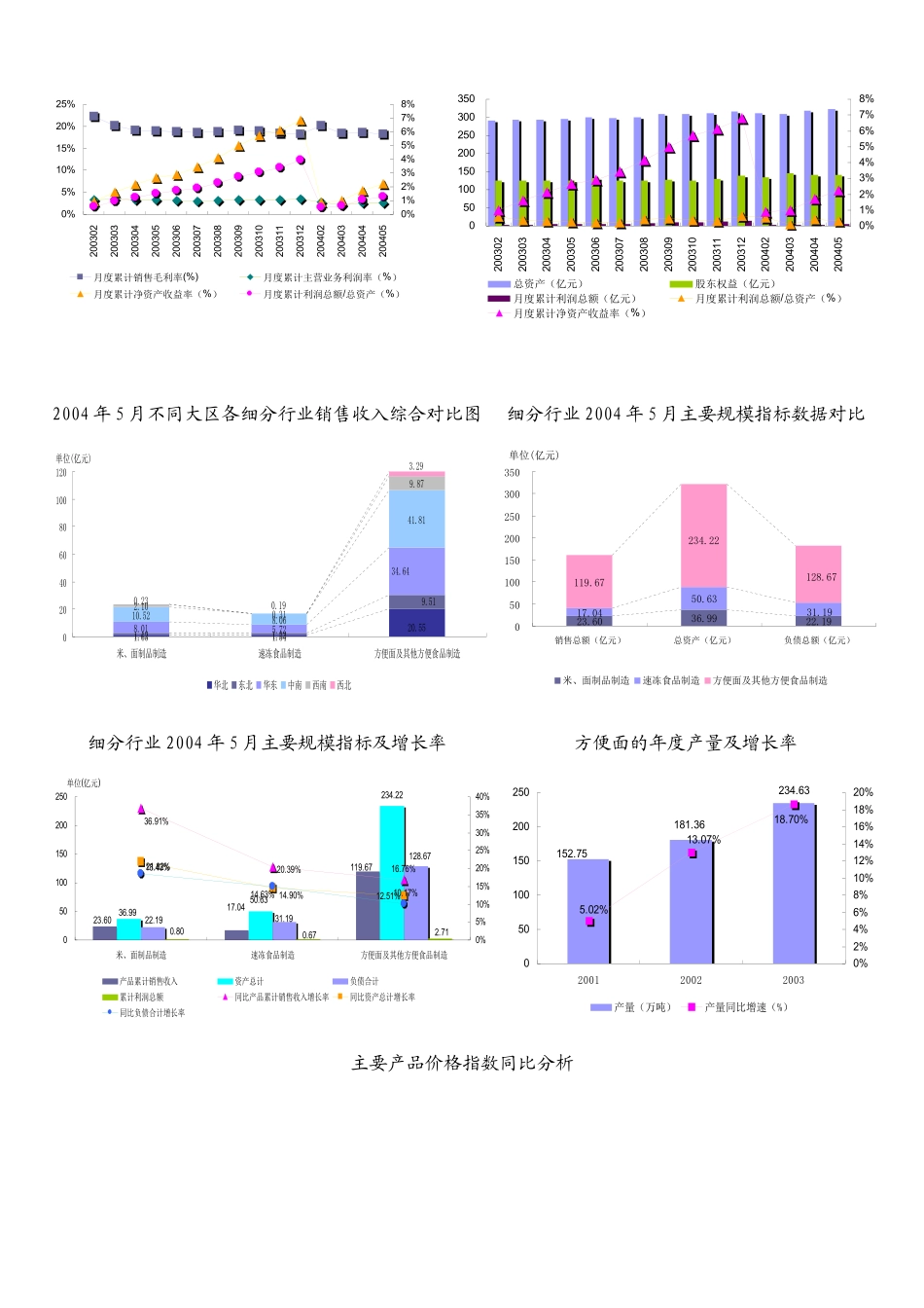 方便食品制造业数据报告_第3页