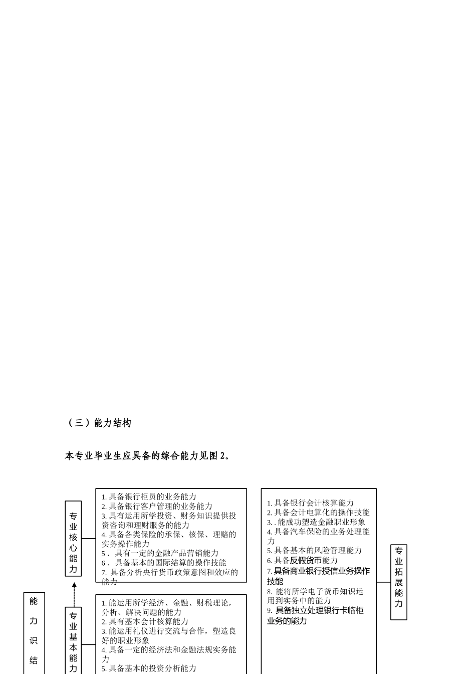 金融管理与实务专业人才培养方案_第3页