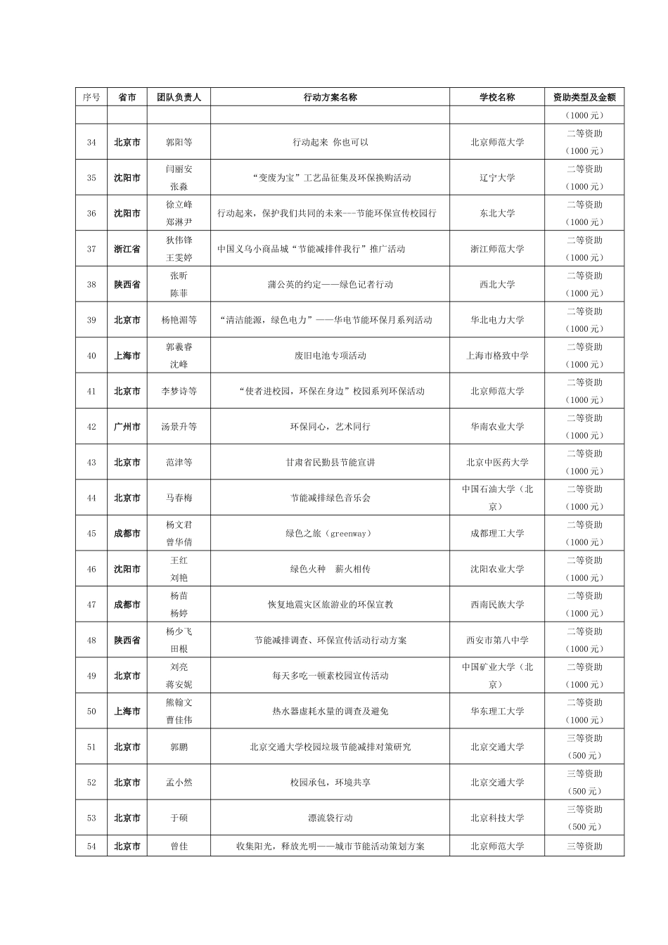 “千名青年环境友好使者”节能减排全民行动_第3页