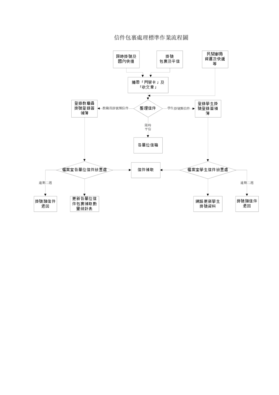 龙华科技大学信件包裹处理作业管理要点_第3页