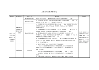 上市公司股份锁定期安排及减持规定