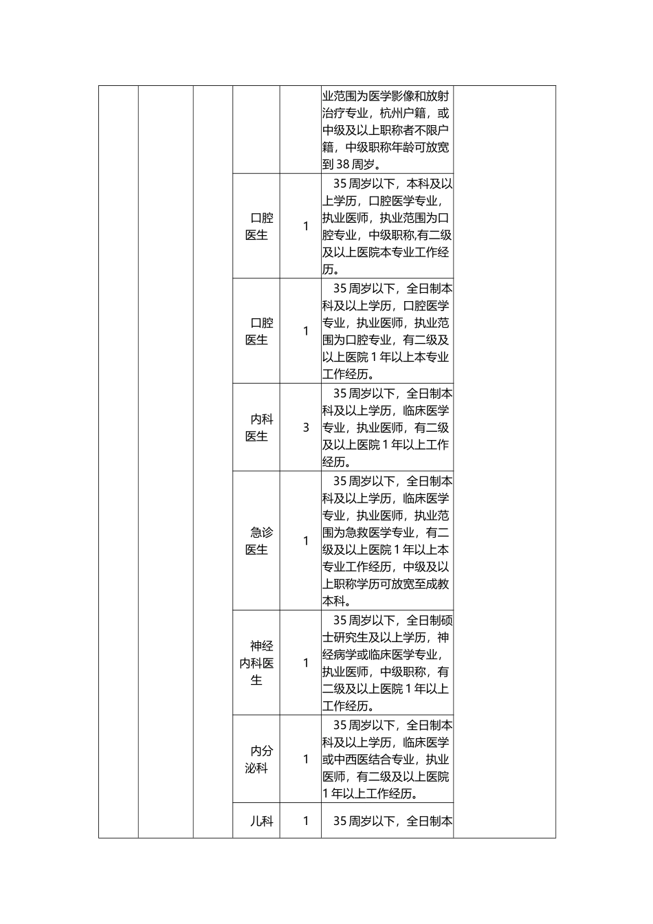X年杭州江干区卫生局事业单位考试招考职位表_第2页