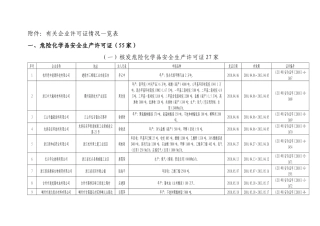 有关企业许可证、书情况一览表-浙江省安全生产监督管理局