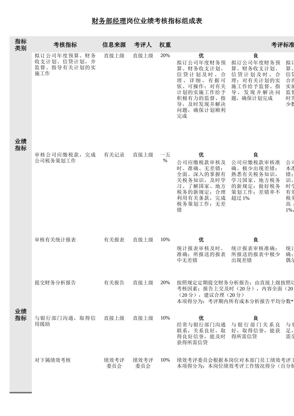 某公司财务部绩效考核指标_第2页