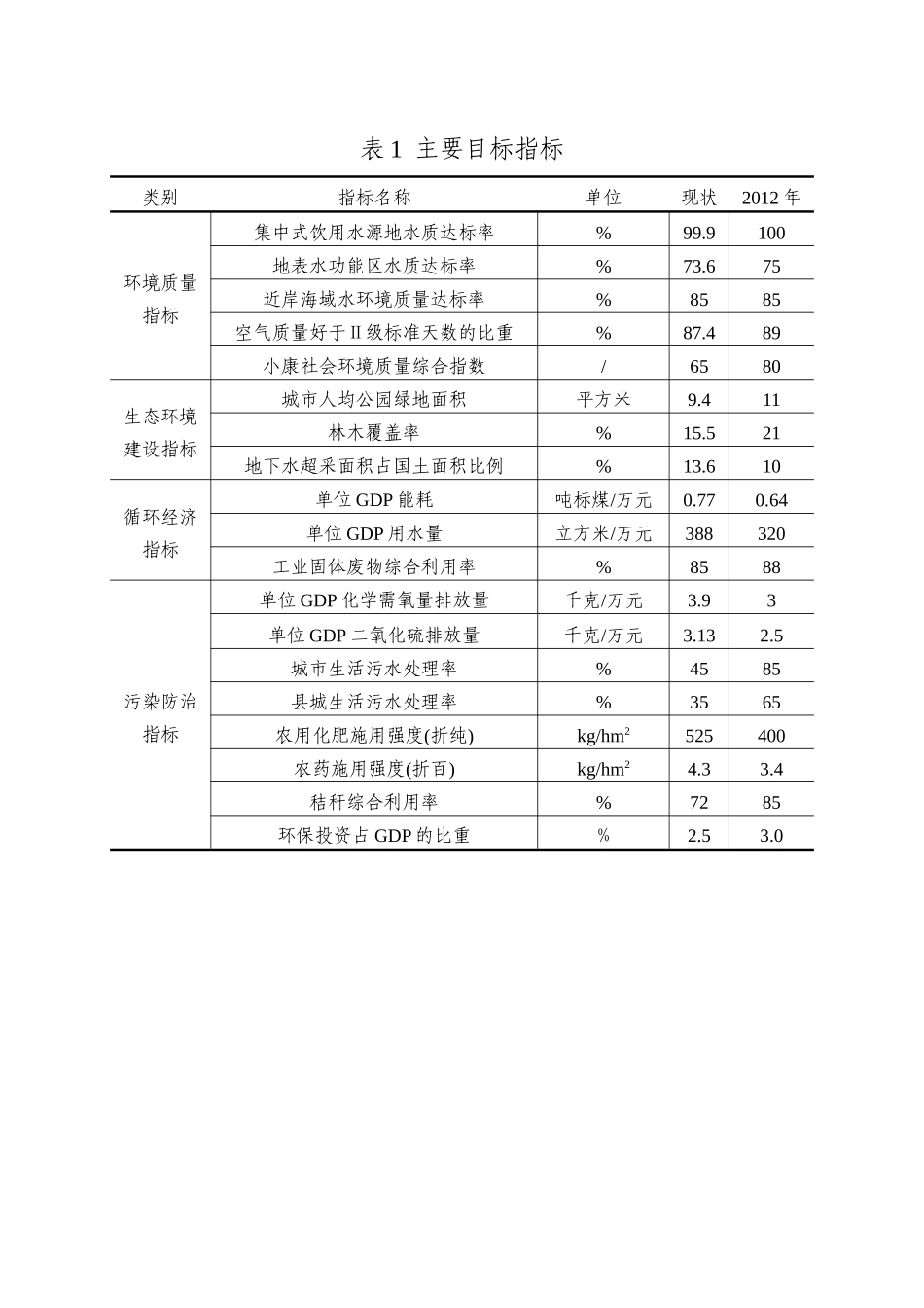 江苏沿海地区生态环境保护规划_第1页