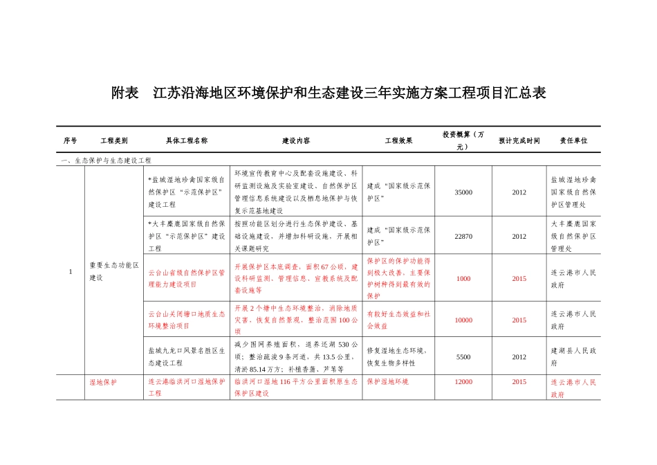 江苏沿海地区生态环境保护规划_第2页