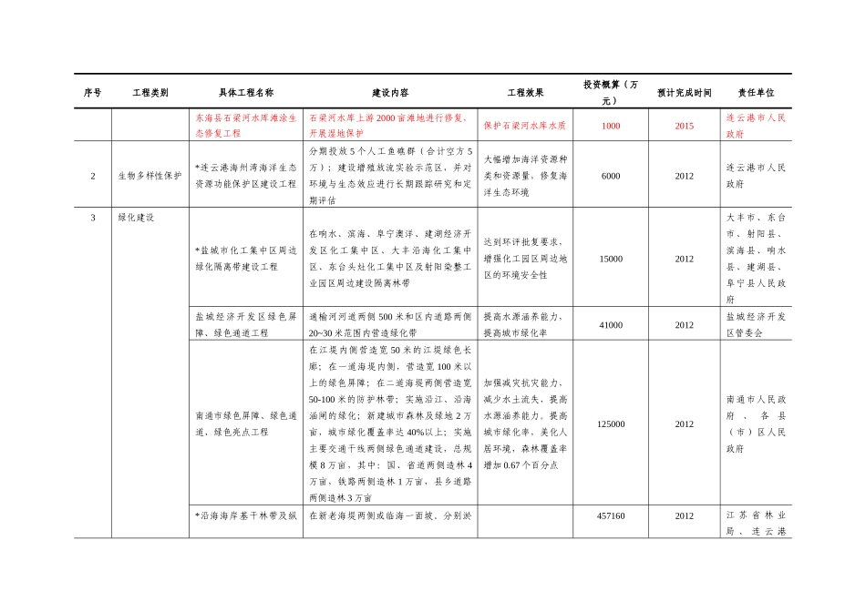 江苏沿海地区生态环境保护规划_第3页