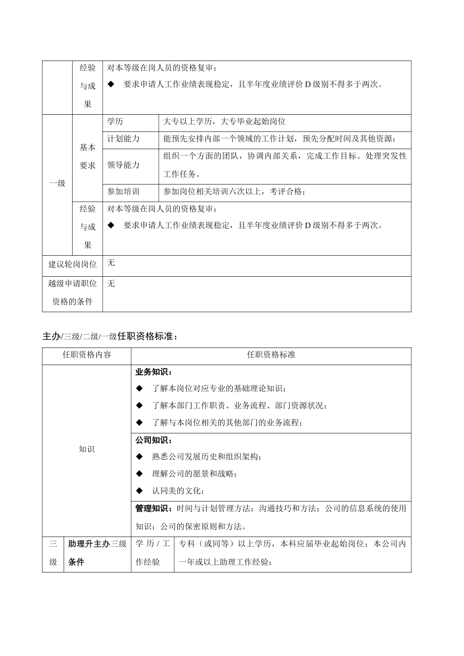 电饭煲公司专业人员任职资格标准_第3页