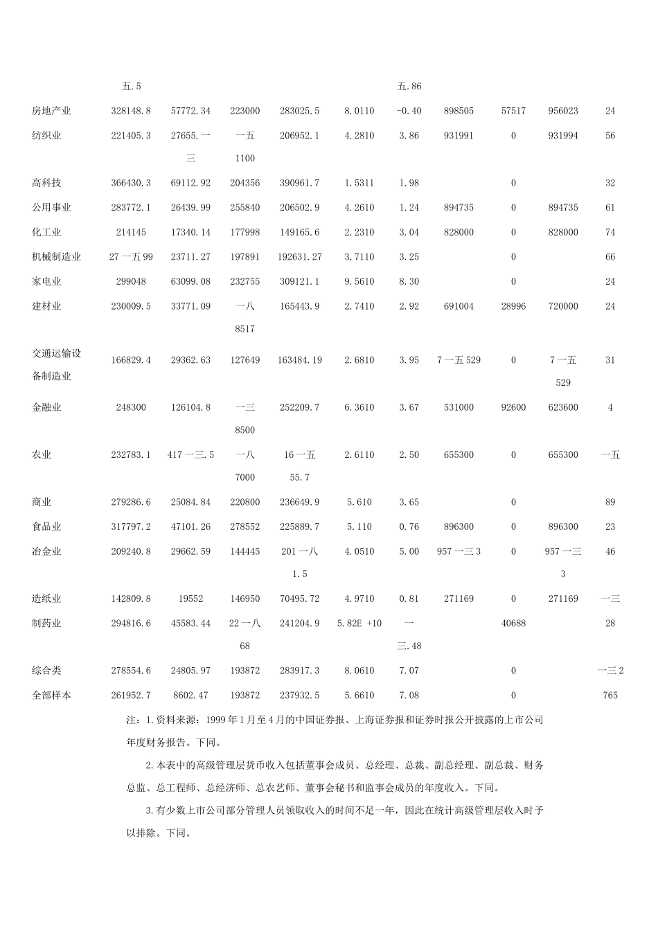 高级管理层激励与经营绩效关系实证研究_第3页