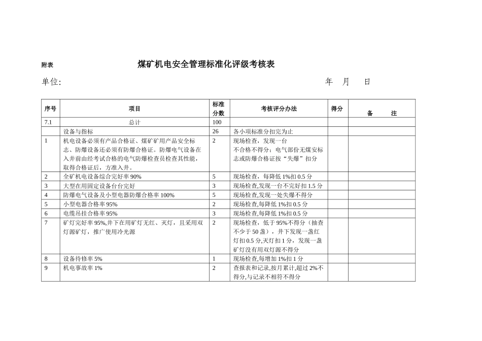 附表煤矿机电安全管理标准化评级考核表_第1页