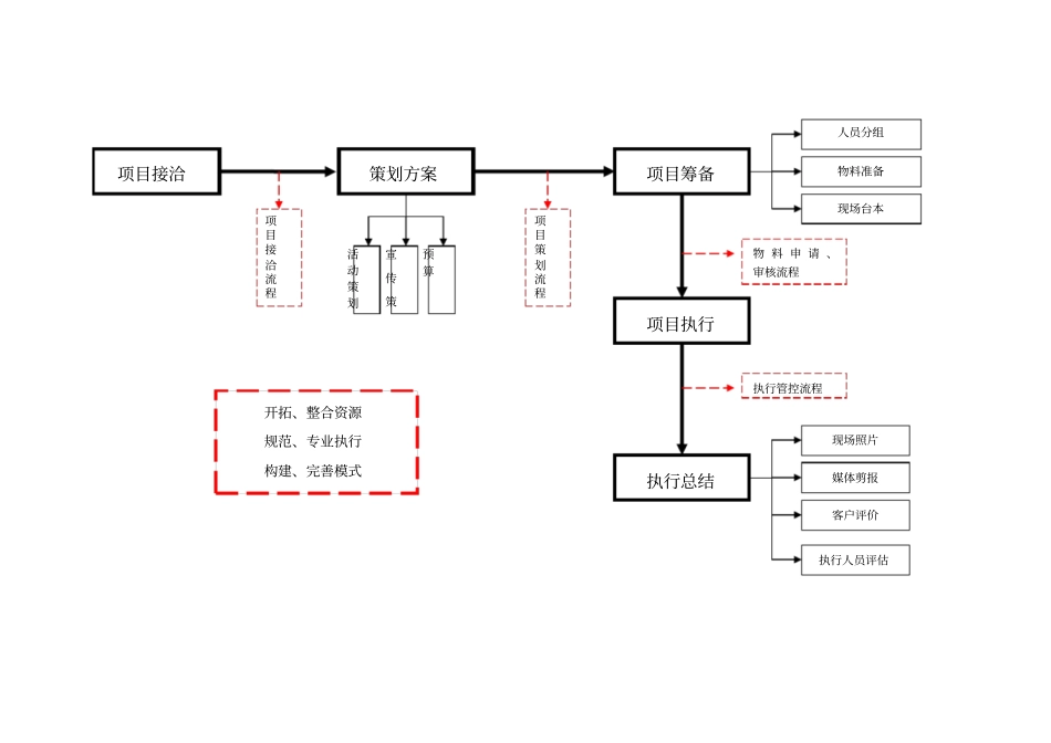 (完整word版)市场活动策划执行流程SOP_第2页