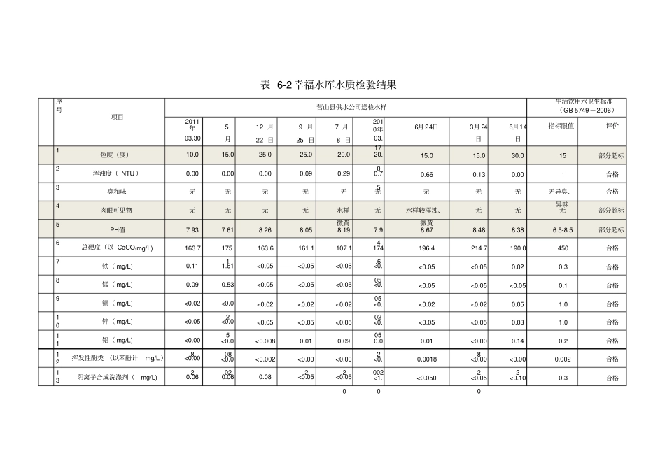 01原水水质监测数据_第1页