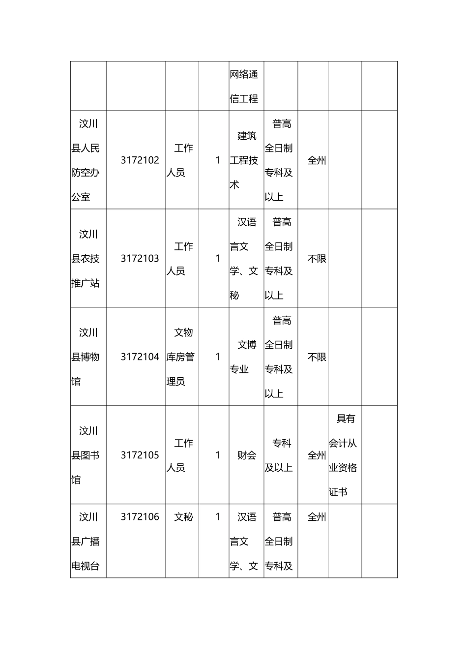 X年四川阿坝州事业单位招考职位表_第2页