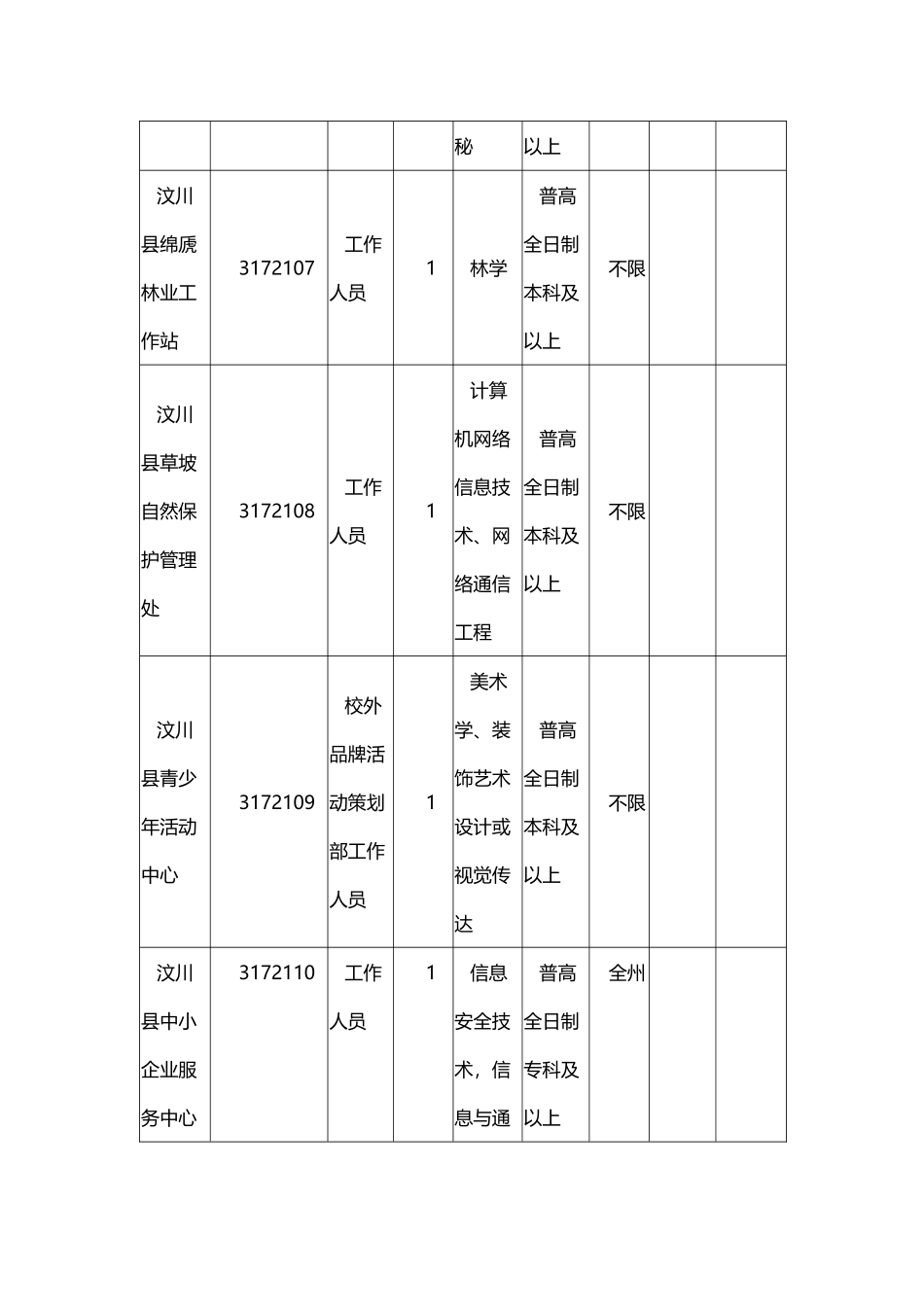 X年四川阿坝州事业单位招考职位表_第3页