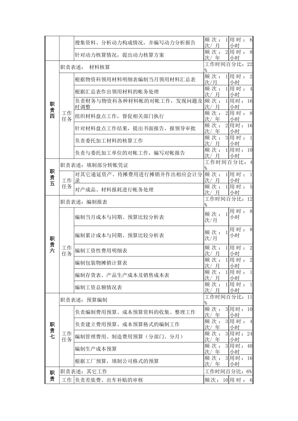 二厂成本核算岗位说明书_第2页