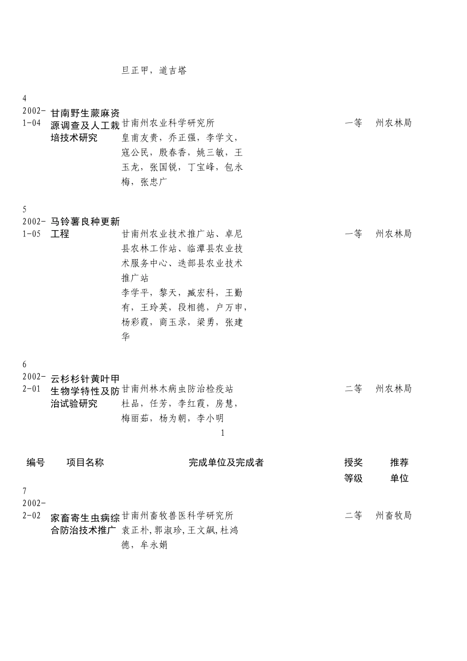 甘南藏族自治州科学技术进步奖奖励目录_第2页