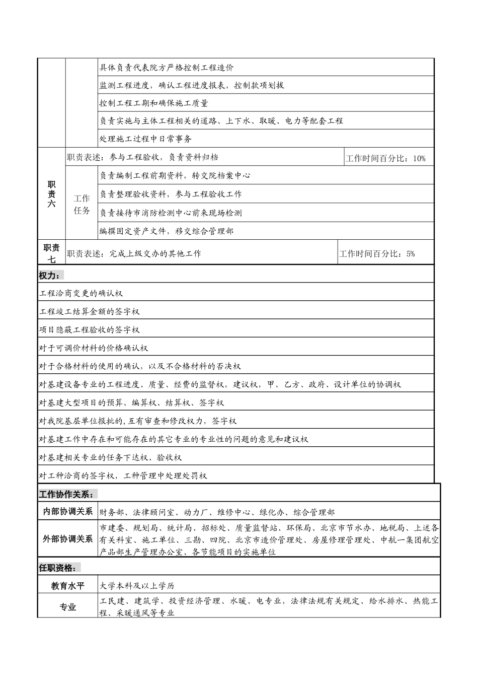 航材院技术改造部基建综合专责职务说明书_第2页