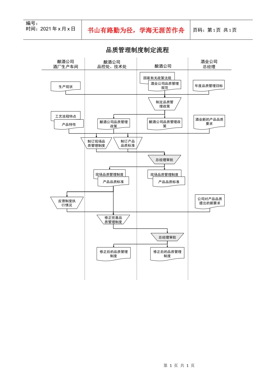 某酒业生产企业品质管理制度制定流程_第1页