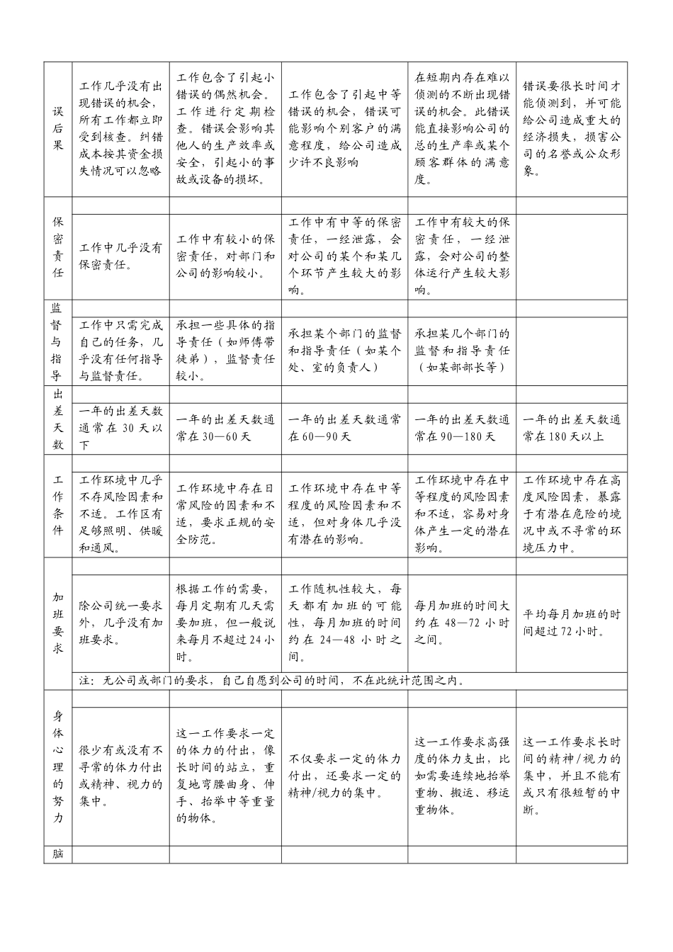 岗位因素评估表_第2页