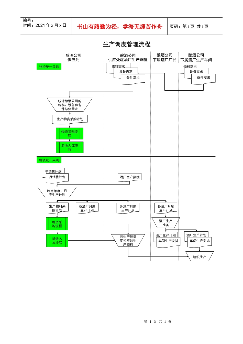 某酒业生产企业生产调度管理流程_第1页