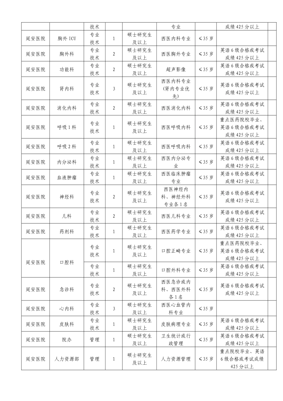 昆明市延安医院补充人员招聘简章_第3页