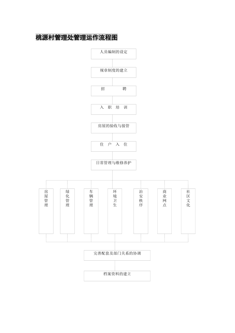 桃源村物业管理制度汇编_第3页
