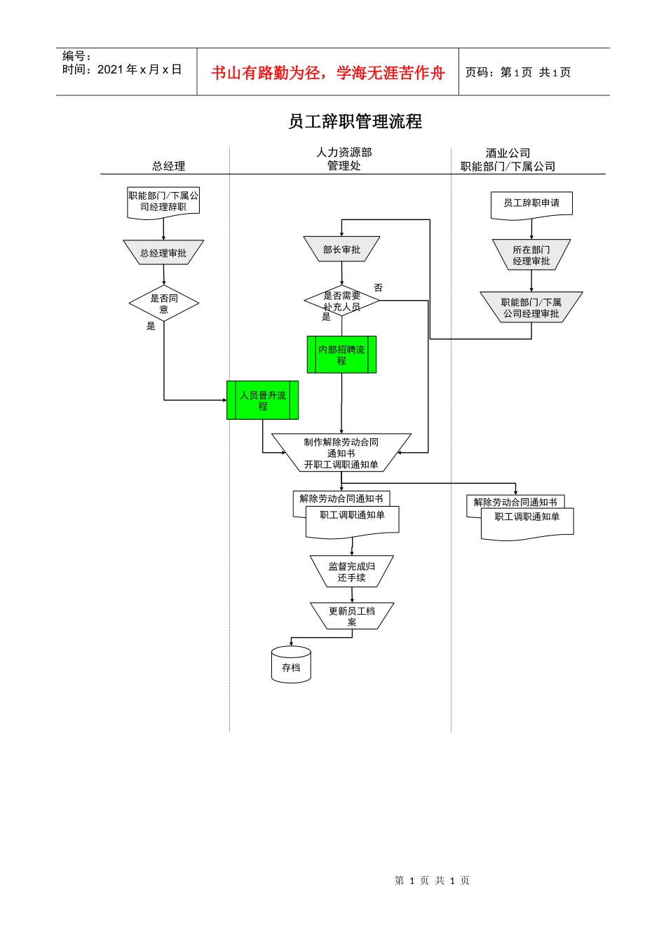 某酒业生产企业人员辞职管理流程_第1页