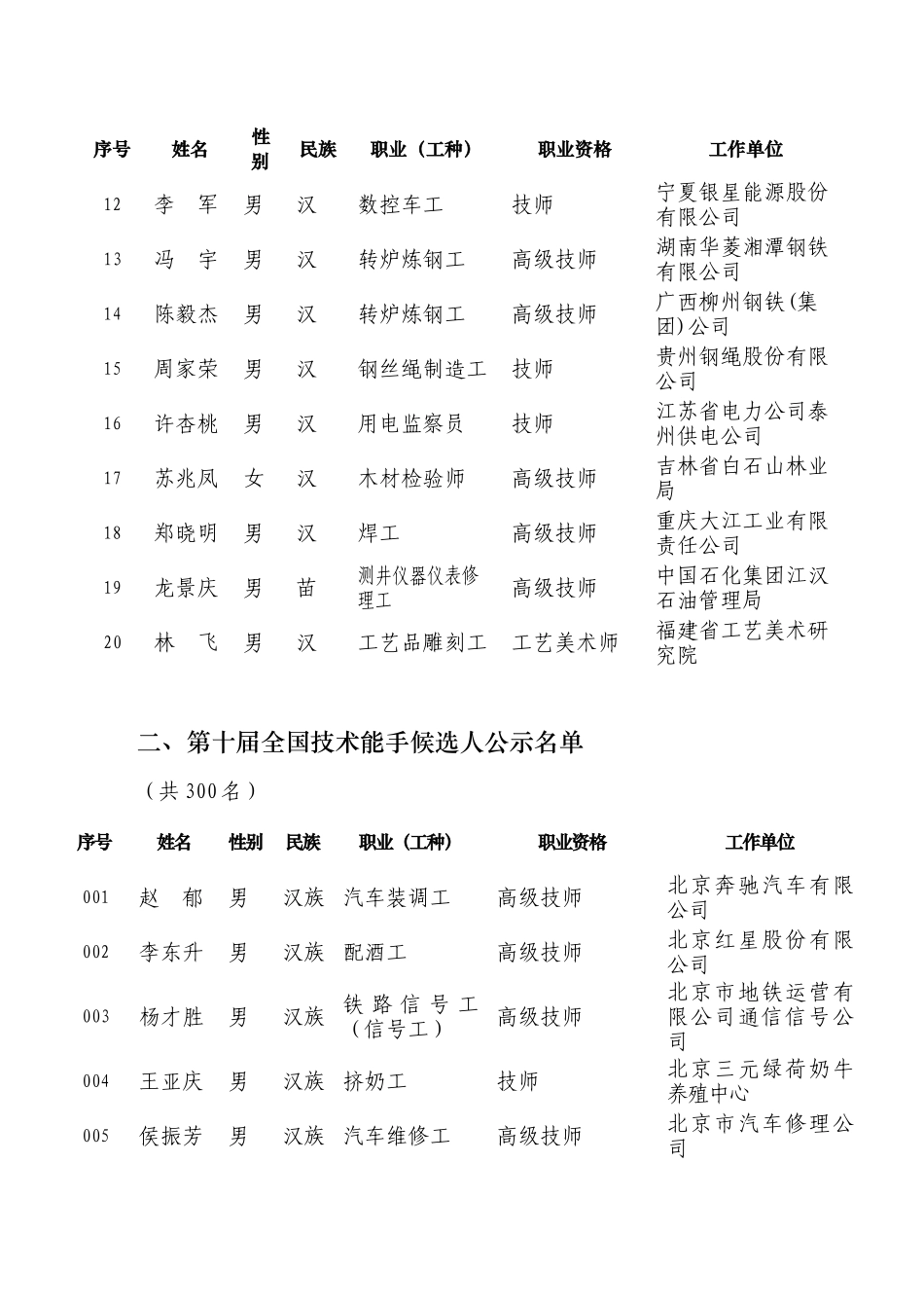 第十届中华技能大奖、全国技术能手、国家技能人才培育贡献奖候选_第2页