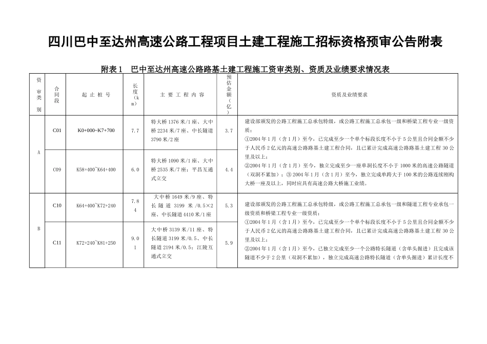 某高速公路工程施工招标资格预审公告附表_第1页