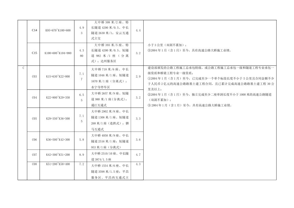某高速公路工程施工招标资格预审公告附表_第2页