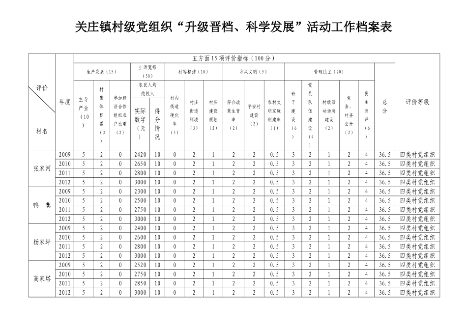 村级党组织“升级晋档、科学发展”档案表_第1页