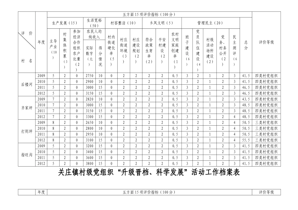 村级党组织“升级晋档、科学发展”档案表_第3页
