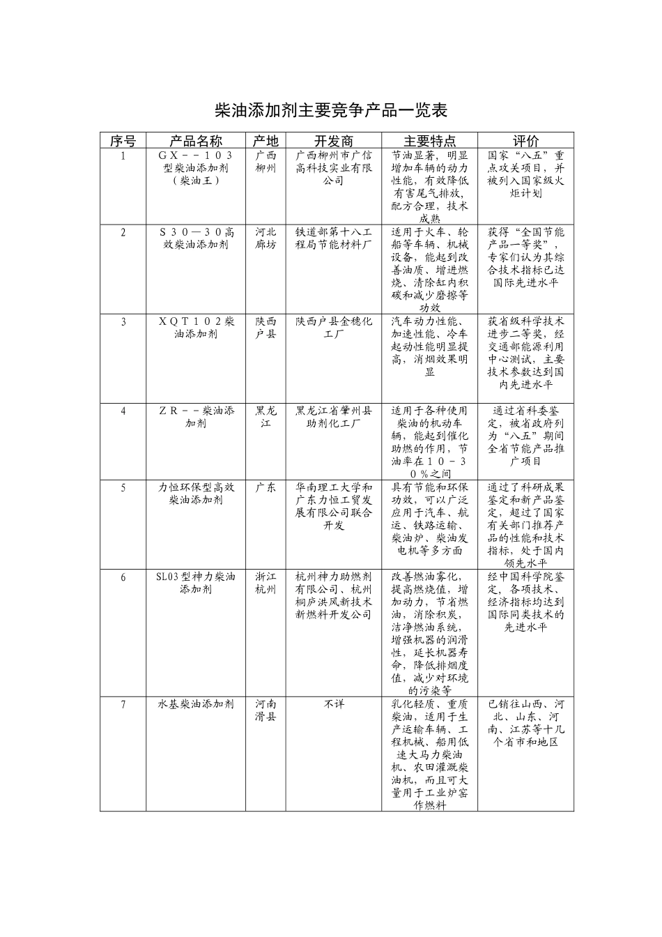 柴油添加剂主要竞争产品一览表_第1页