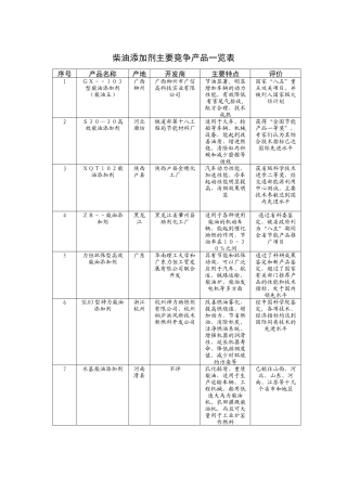 柴油添加剂主要竞争产品一览表