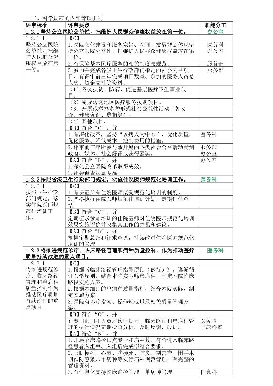 二级医院评审细则及职能分工_第3页