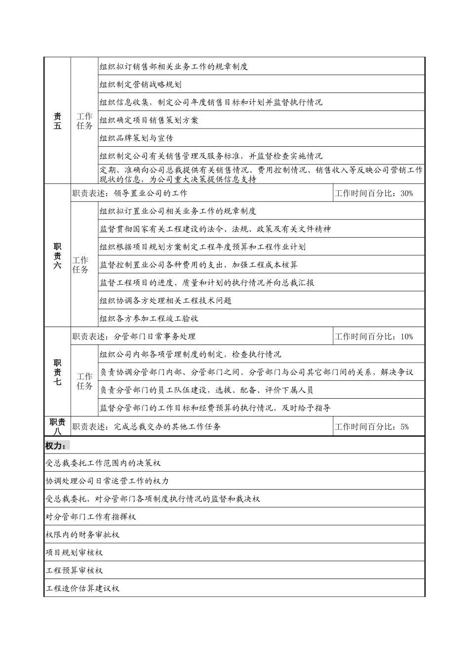 明达集团置业副总裁职务说明书_第2页