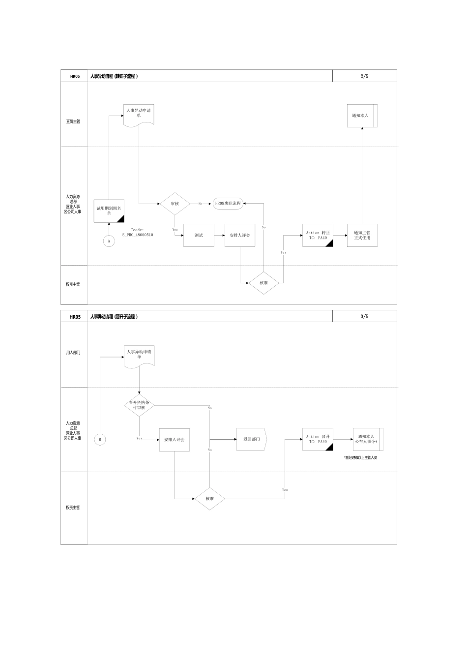 第五章-HR05_人事异动流程_第3页