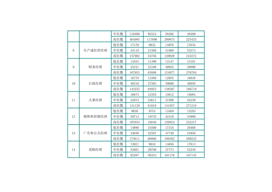 北京市职业工资指导价位_第2页