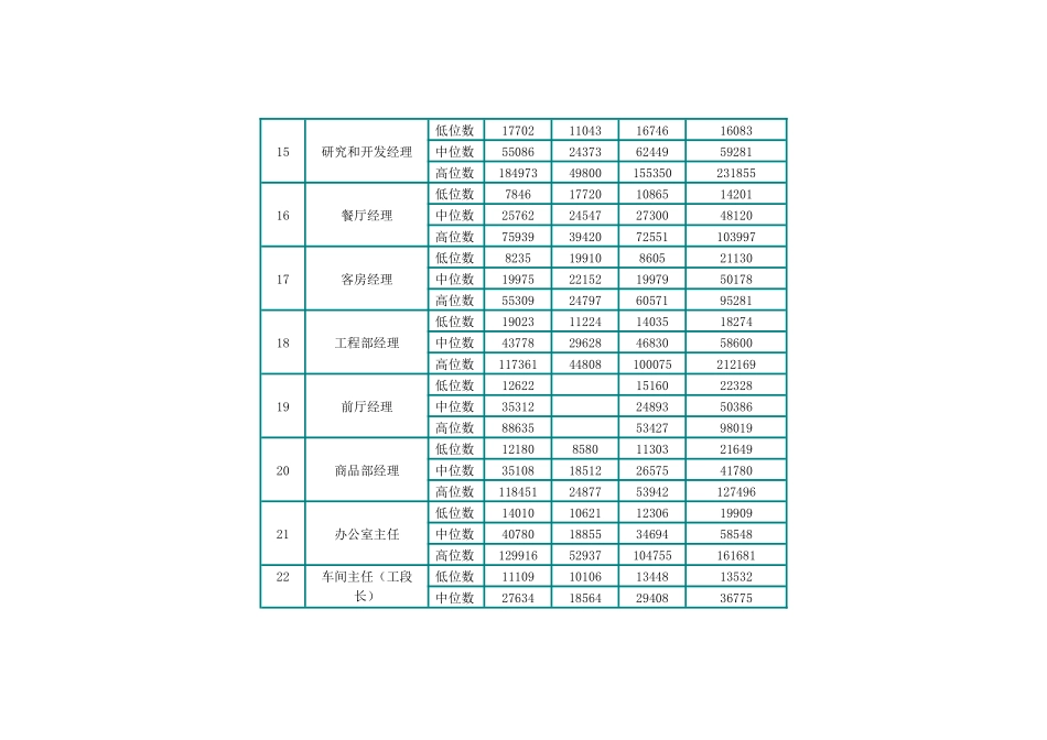 北京市职业工资指导价位_第3页