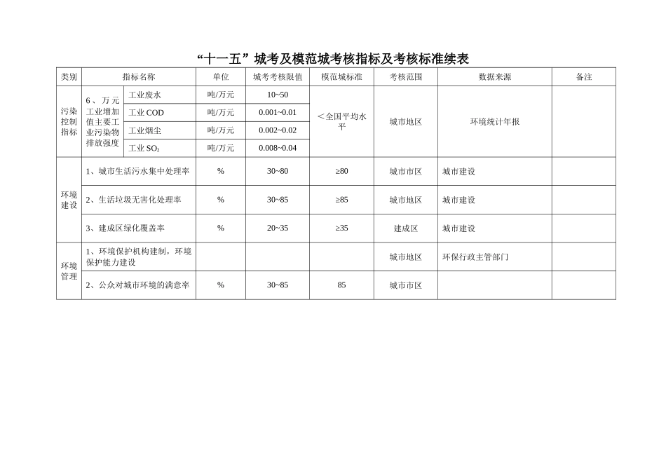 “十一五”城市环境综合整治定量考核实施细则_第2页