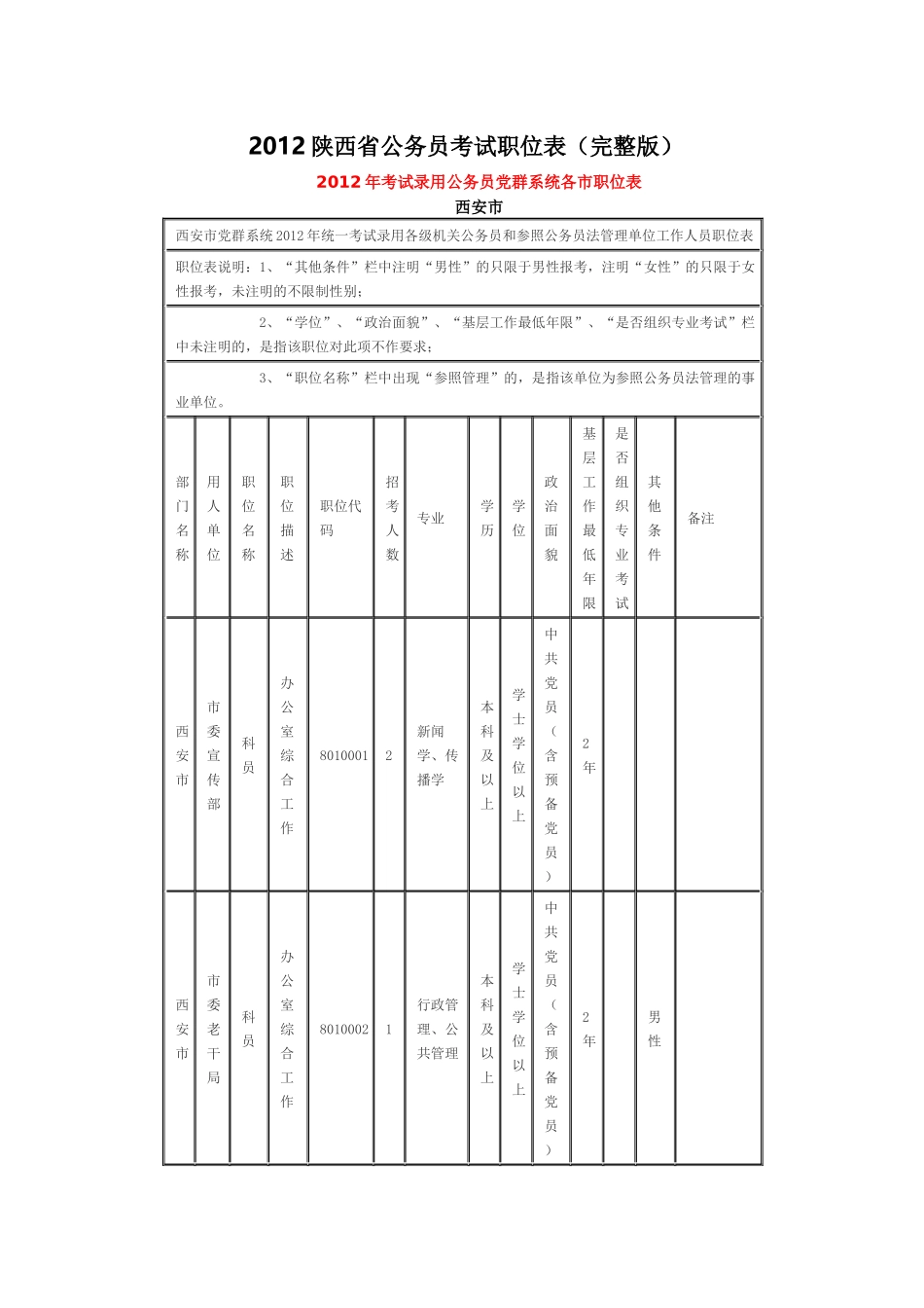 XXXX陕西省公务员考试职位表(完整版)_第1页