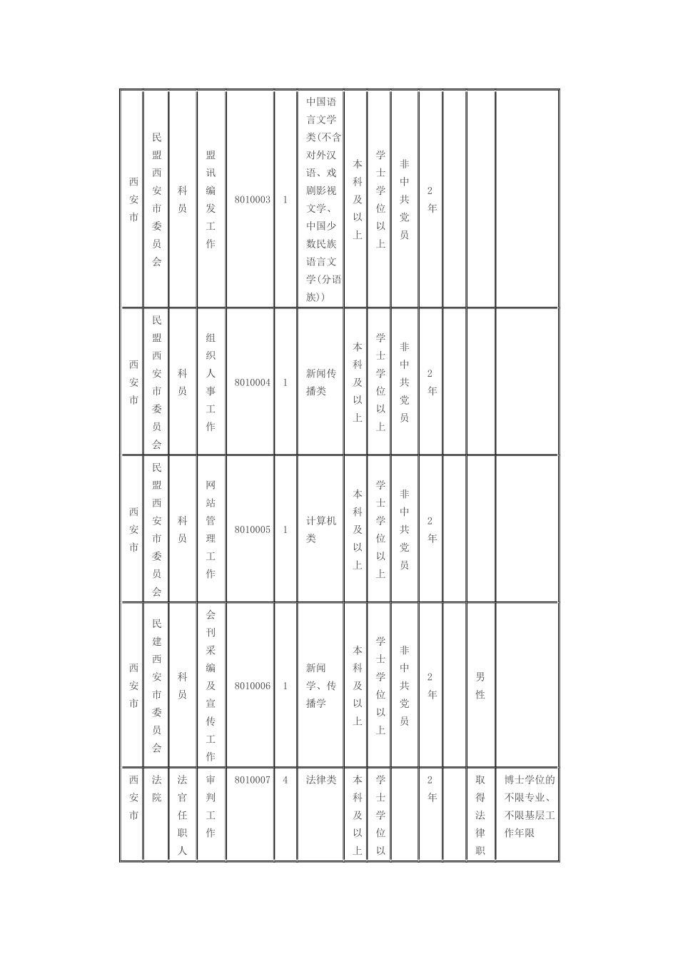 XXXX陕西省公务员考试职位表(完整版)_第2页