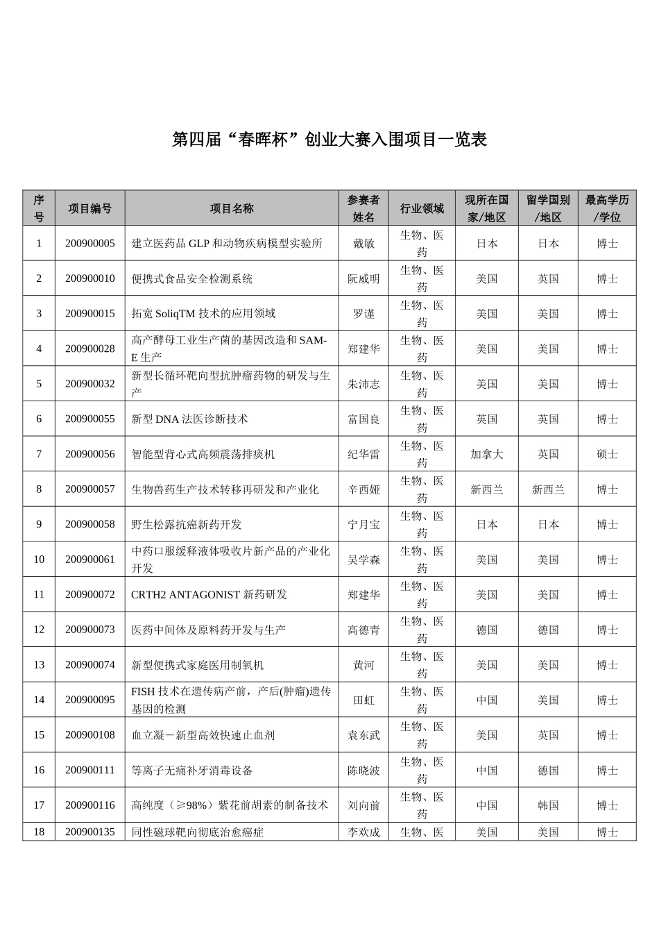 第四届“春晖杯”创业大赛入围项目一览表-中山大学管理学院_第1页