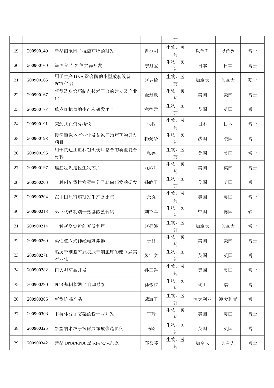 第四届“春晖杯”创业大赛入围项目一览表-中山大学管理学院_第2页