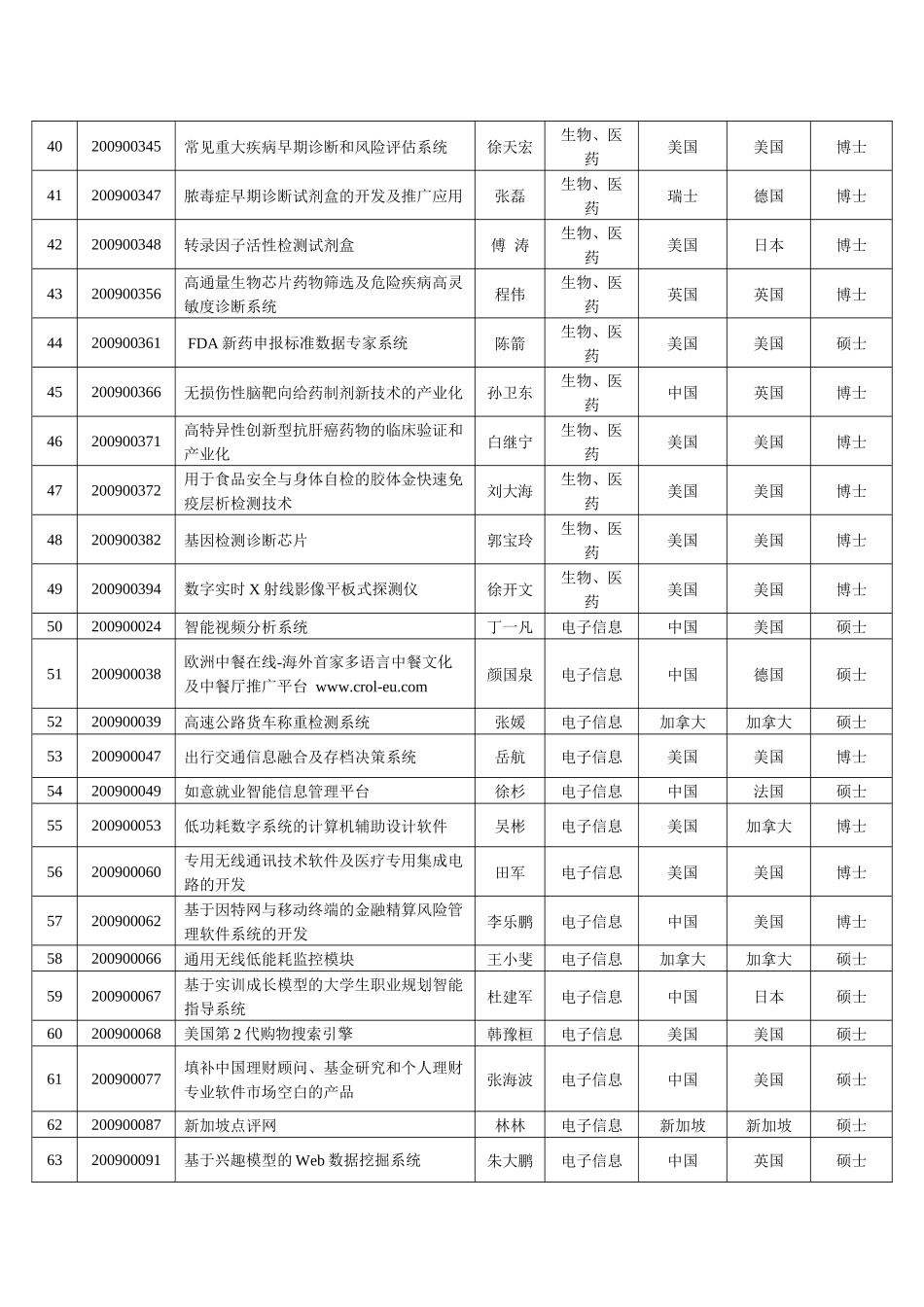 第四届“春晖杯”创业大赛入围项目一览表-中山大学管理学院_第3页