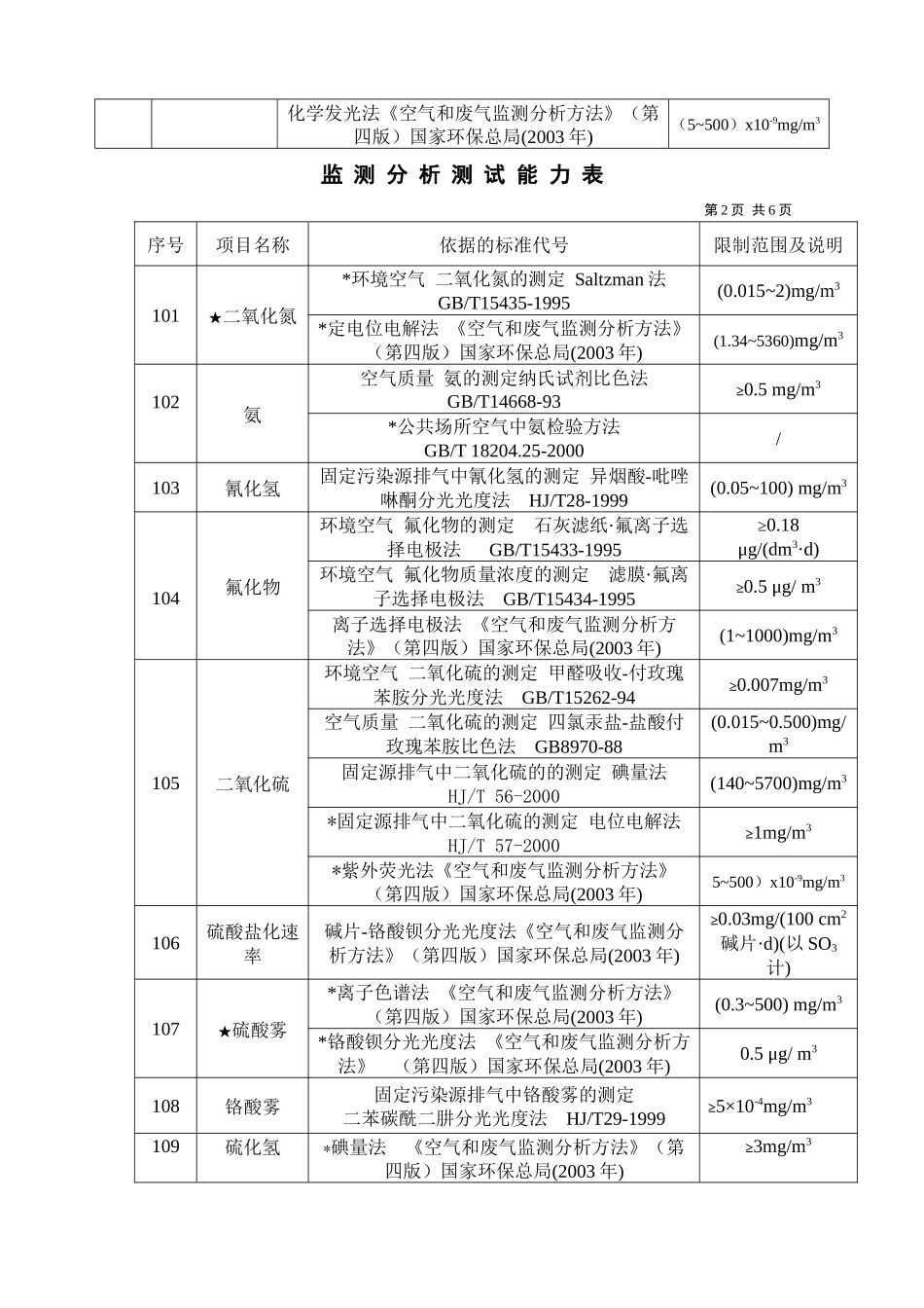 二、环境空气和废气_第2页