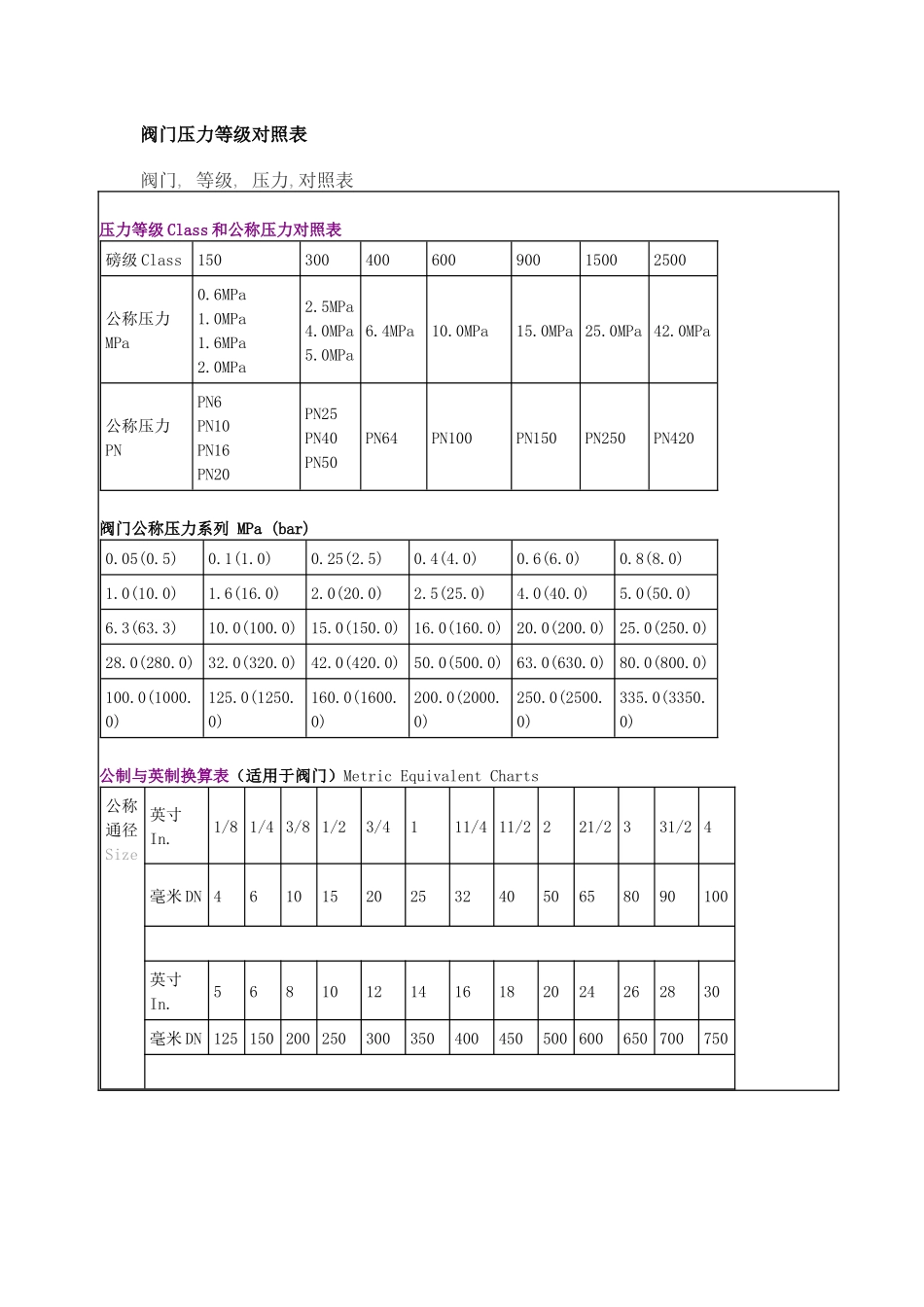 阀门压力等级对照表_第1页