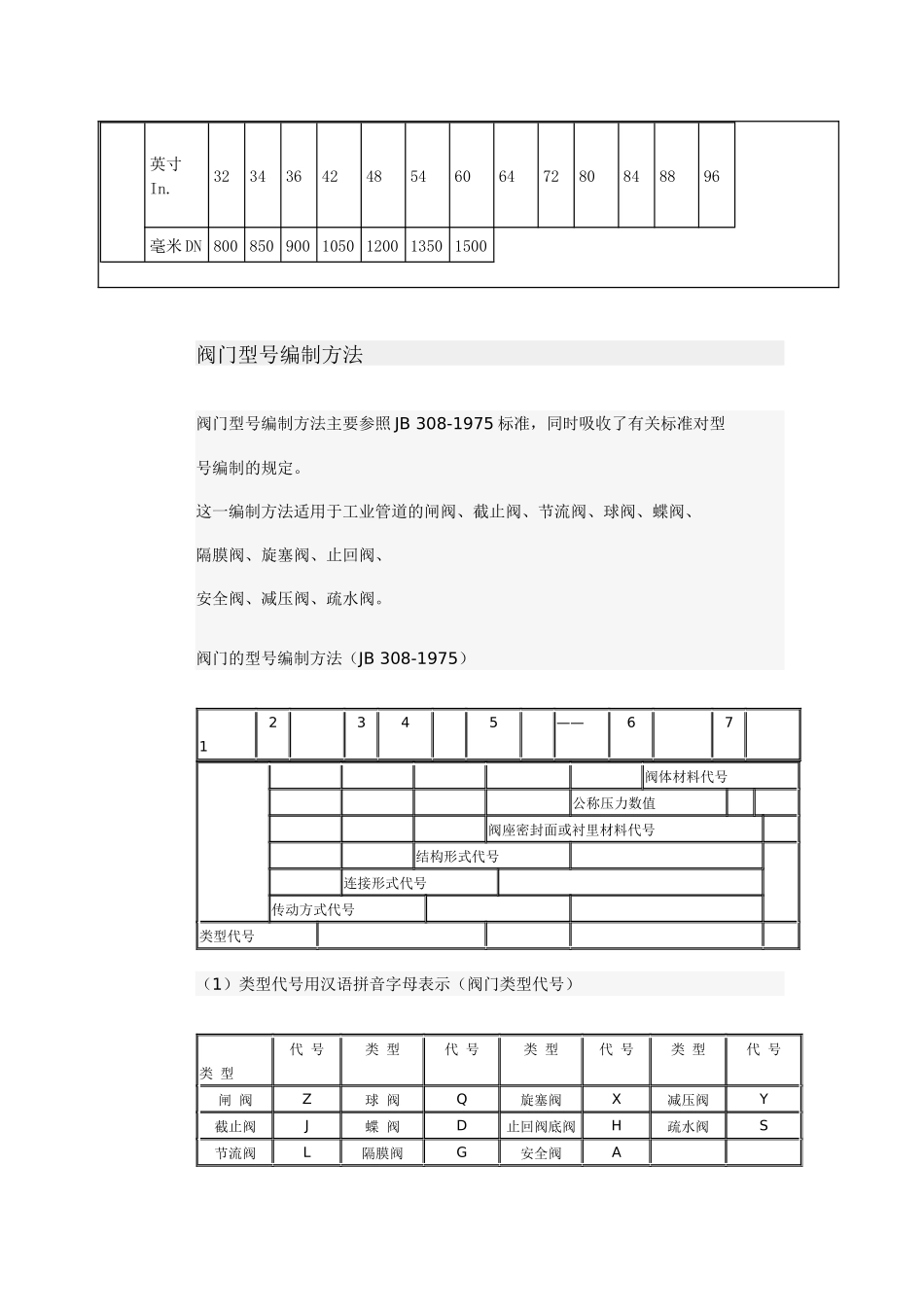 阀门压力等级对照表_第2页